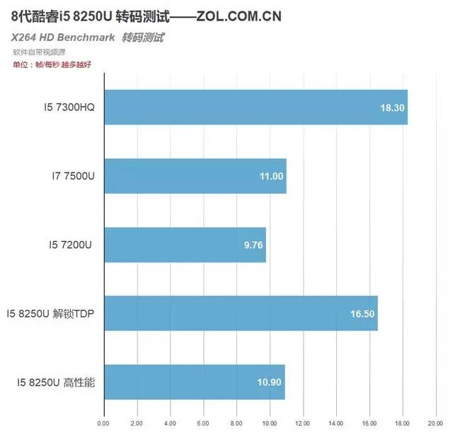 i8000u刷机，i78500u相当于几代i5（i5 8250U移动CPU）