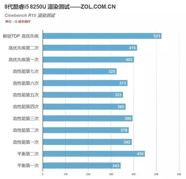 i8000u刷机，i78500u相当于几代i5（i5 8250U移动CPU）