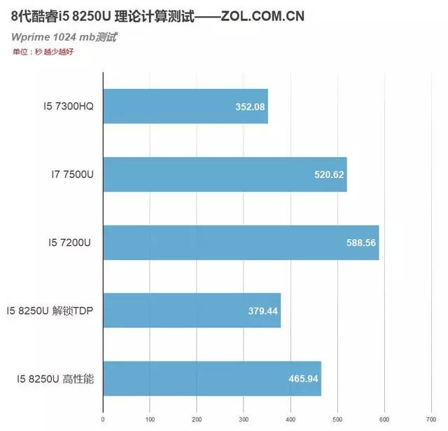 i8000u刷机，i78500u相当于几代i5（i5 8250U移动CPU）