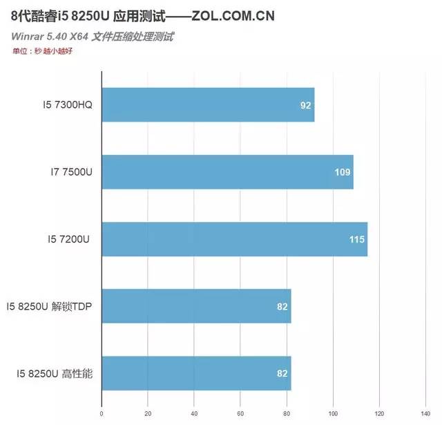 i8000u刷机，i78500u相当于几代i5（i5 8250U移动CPU）