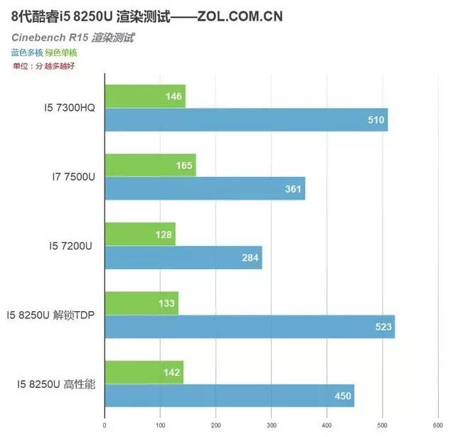 i8000u刷机，i78500u相当于几代i5（i5 8250U移动CPU）