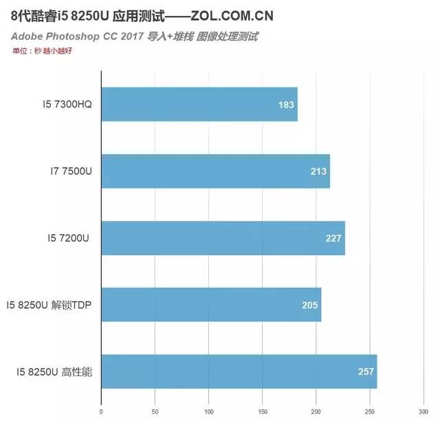 i8000u刷机，i78500u相当于几代i5（i5 8250U移动CPU）
