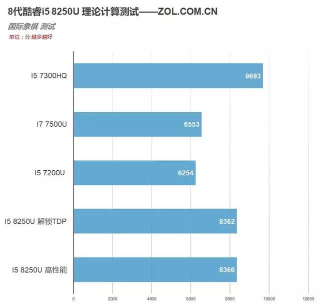 i8000u刷机，i78500u相当于几代i5（i5 8250U移动CPU）