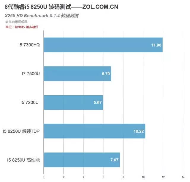 i8000u刷机，i78500u相当于几代i5（i5 8250U移动CPU）