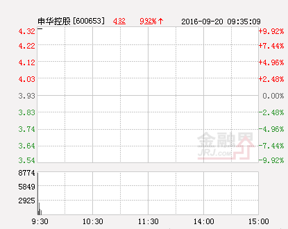 申华控股股票（快讯：申华控股涨停）