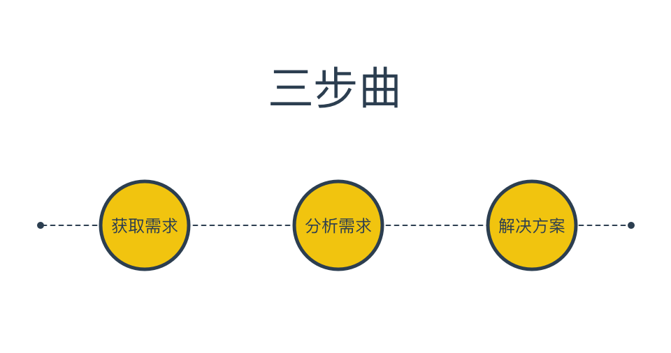 产品与解决方案，产品与解决方案设计是解决金融问题的（从需求到最终的解决方案）