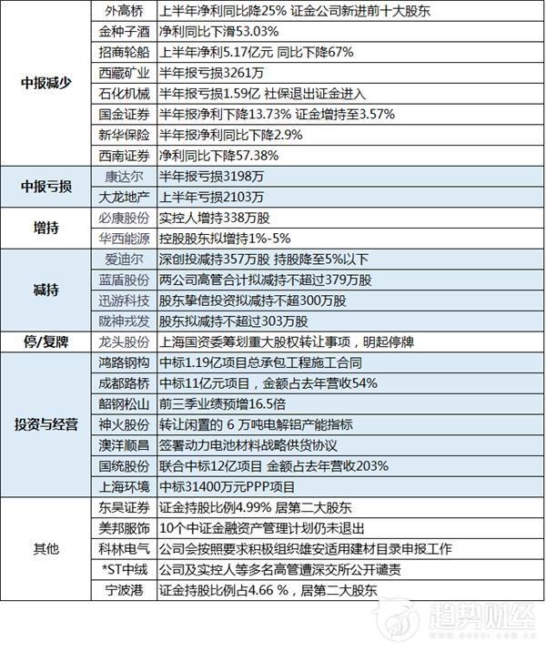 131990标准券是什么，标准券131810（趋势财经0829晚间公告汇总）