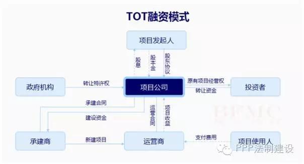 什么是TOT模式，国务院力推的TOT模式与BOT模式的区别