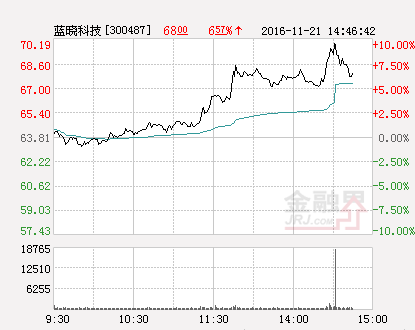 蓝晓科技股票（快讯：蓝晓科技涨停）