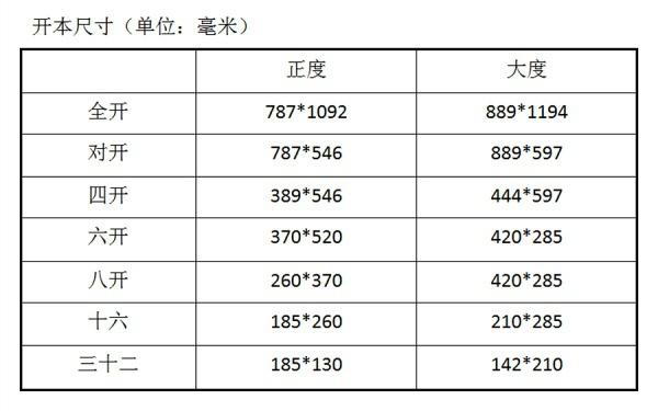 這次說說紙張的規格,以後買紙時對尺寸會有更清晰的概念,或者,當作小