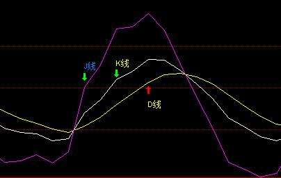 kdj设置多少参数最准，kdj指标参数最佳设置教程