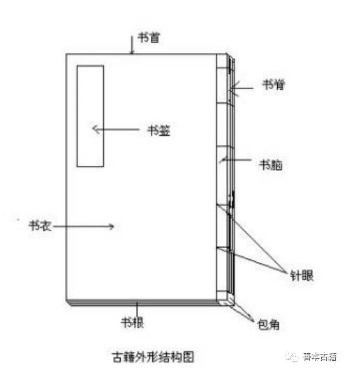 中国古籍的装订形式分类，古书装订 线装 方法（古籍的书页版式与装订版式）