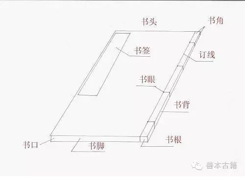 中国古籍的装订形式分类，古书装订 线装 方法（古籍的书页版式与装订版式）