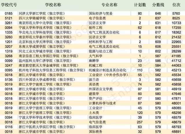 兰州交通大学博文学院是几本，兰州交通大学博文学院怎么样是几本排名第几（浙江部分考生高考985分数上三本）