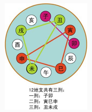 六,巳亥相冲五,寅申相冲 四,丑未相冲三,辰戌相冲 二,卯酉相冲一,子午