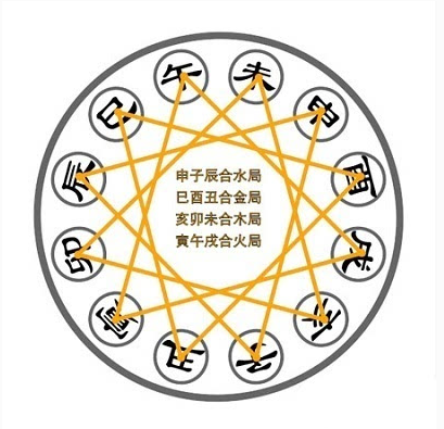 辰酉和金三,卯戌合火 二,寅亥合木一,子丑合土 六合:六合是种「暗合」