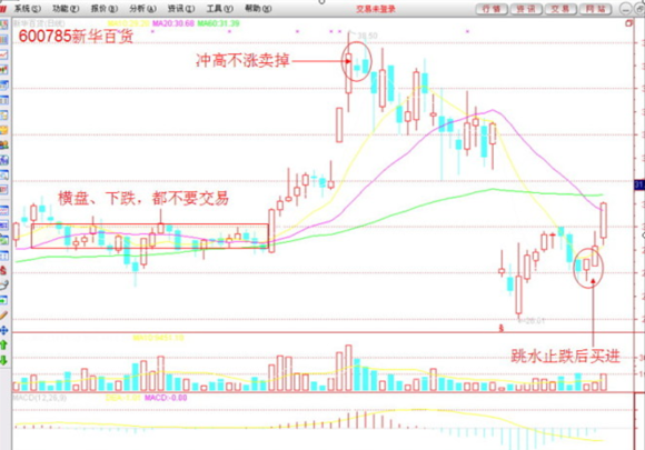 新手炒股5大绝招（新手炒股有什么技巧）