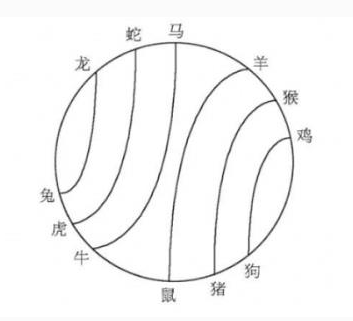 十二生肖相冲表，十二生肖相冲表图杀数（生肖里面的相合相冲、相刑相害）