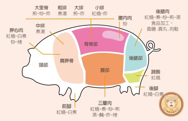 牛黄喉是牛身上哪个部位，黄喉是猪牛的哪个器官（猪身上的部位，你全吃过吗）