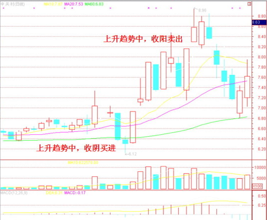 新手炒股5大绝招（新手炒股有什么技巧）