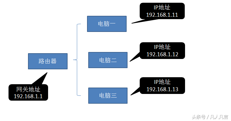网关地址和ip地址有什么关系（网关地址和ip地址区别）