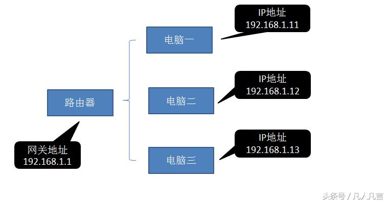 网关地址和ip地址有什么区别，网关与ip地址的关系