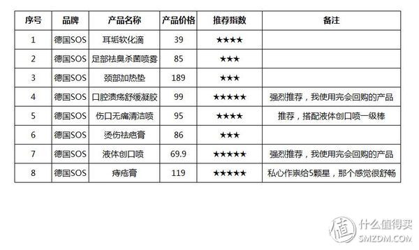 sos医学上是什么意思，医学上的sos是什么意思（人肉亲测德国SOS健康护理8件套）