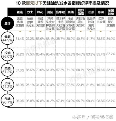 无硅油洗发水好便宜，15款无硅油洗发水口碑榜