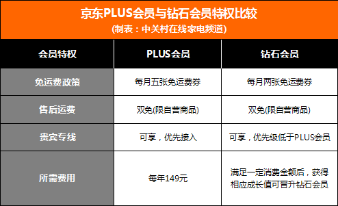 京东豆有什么用，京东里的京东豆有什么用（体验京东会员PLUS服务）