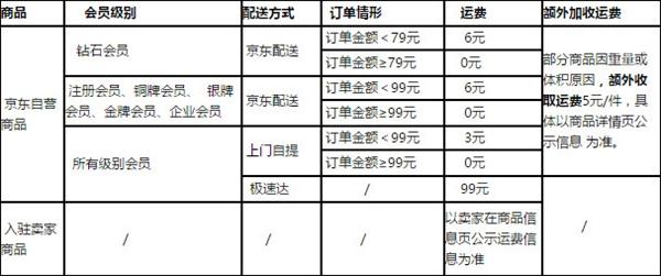 京东多少钱免运费?（99包邮 自提也收费）