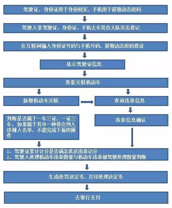 东莞违章查询在线查询（交通违法罚款“微信付”流程图）