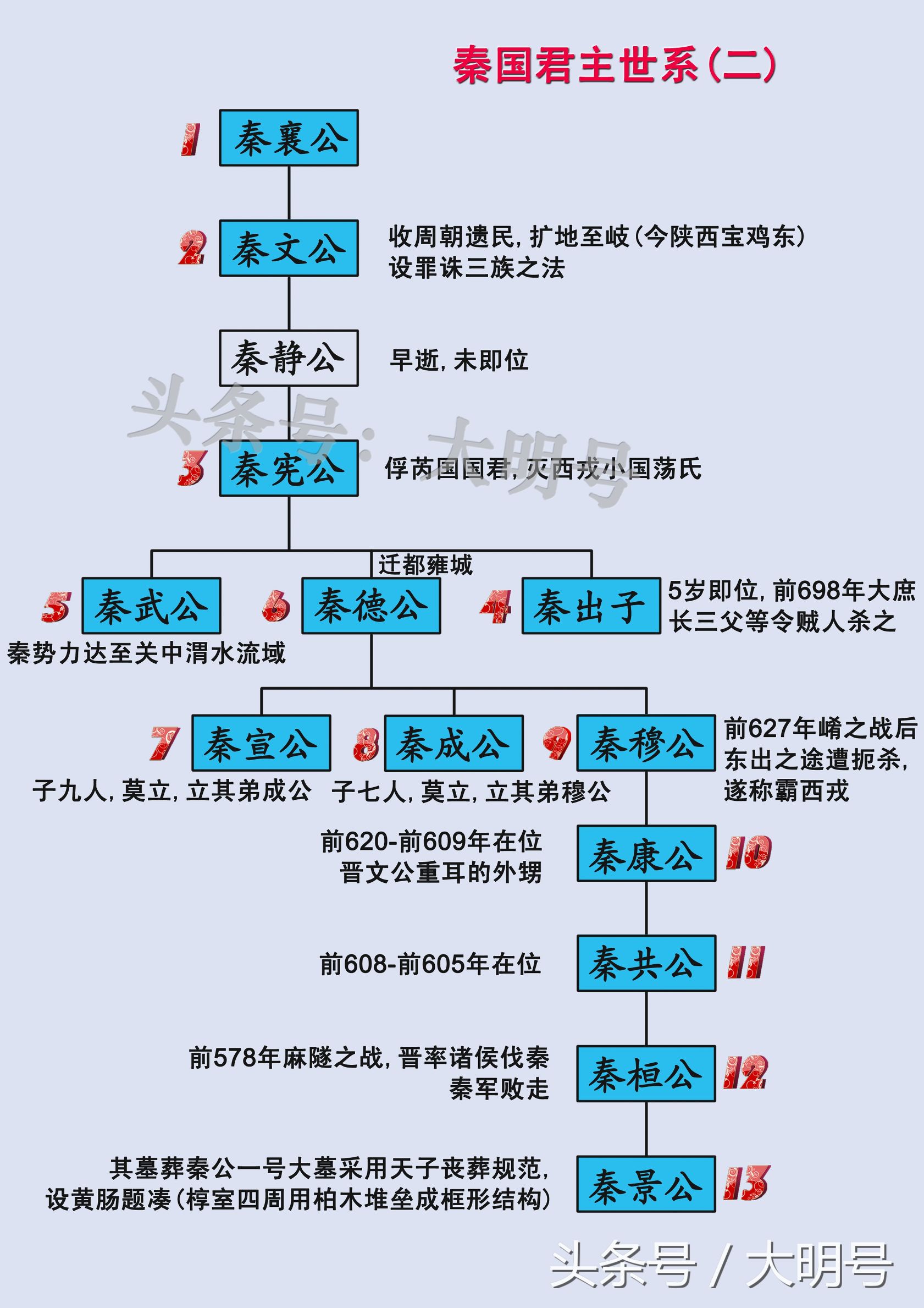 秦国历代帝王一览表（秦国550年31位君主世系传承图）