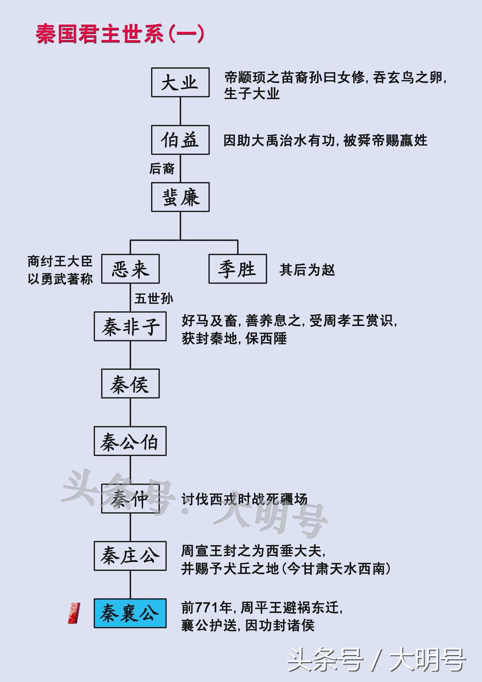 秦国历代帝王一览表（秦国550年31位君主世系传承图）