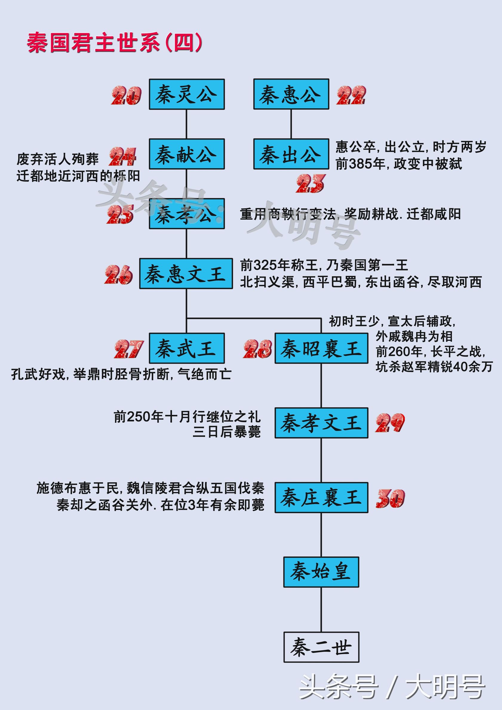 秦国历代帝王一览表（秦国550年31位君主世系传承图）