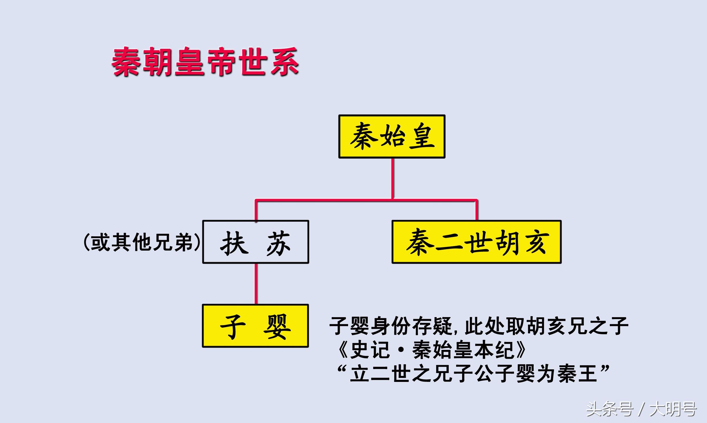 秦国历代帝王一览表（秦国550年31位君主世系传承图）