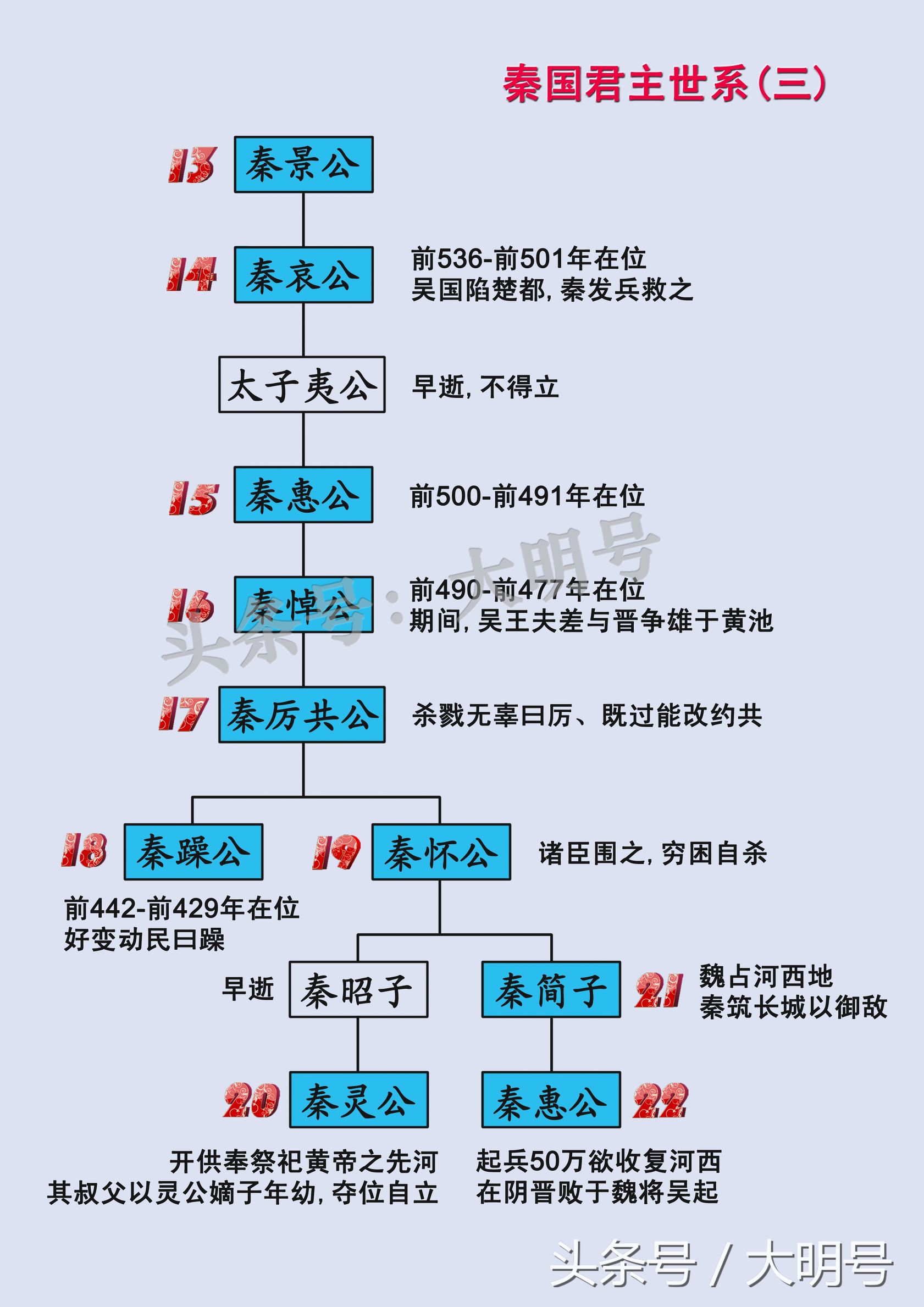 秦国历代帝王一览表（秦国550年31位君主世系传承图）