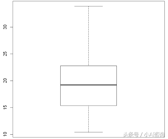 如何看箱线图，箱线图怎么读（<4>箱线图和小提琴图）