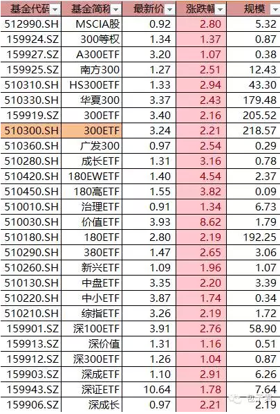 etf基金有哪些，etf基金有哪几支（想投什么指数看这里）