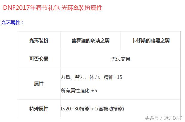 dnf所有光环属性排行，各类光环排行一览