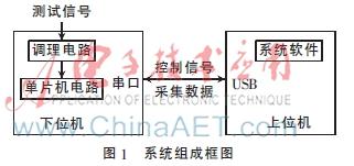 新华龙 单片机 基于单片机的某型装备测试信号记录系统设计