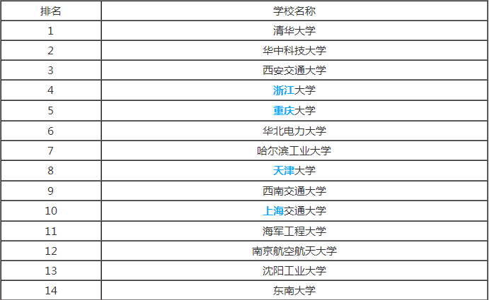 电气自动化考研学校排名（2017年电气工程及其自动化专业大学排名）