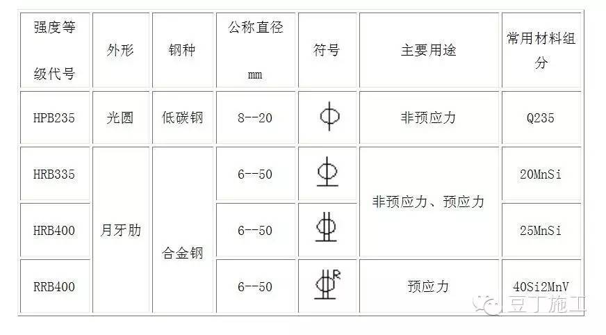 钢筋牌号是什么意思，钢筋上有4个标识分别是什么（工地必备丨常用钢筋符号及钢筋重量快捷计算公式）