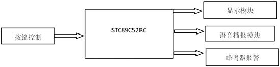 基于单片机的病房呼叫系统 一种基于单片机控制的病房呼叫系统