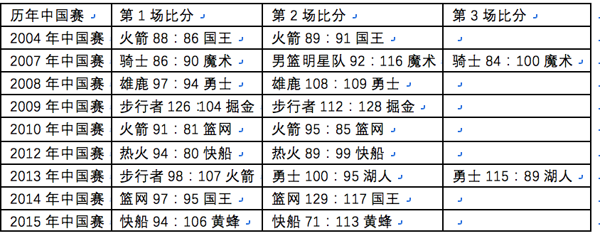 nba中国赛为什么还打（今年是火箭VS鹈鹕，办了12年的NBA中国赛，为何依然这么火）