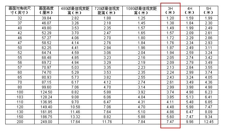 65寸电视长宽多少厘米更佳观看距离，电视尺寸与更佳观看距离的关系