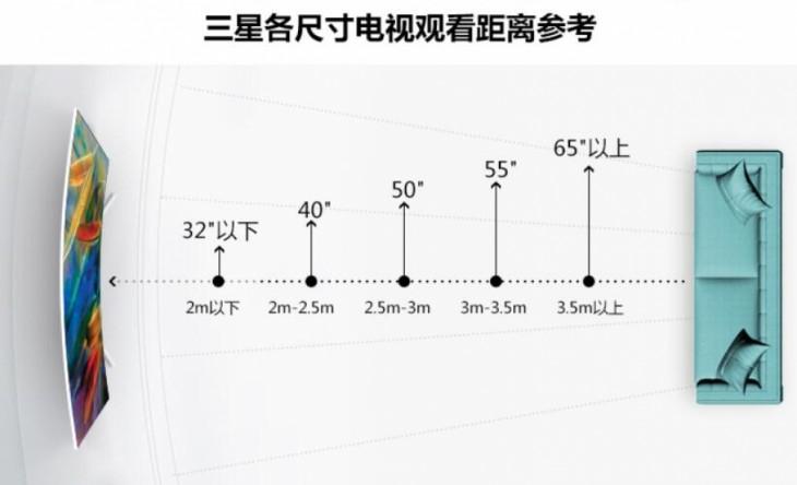 65寸电视长宽多少厘米更佳观看距离，电视尺寸与更佳观看距离的关系