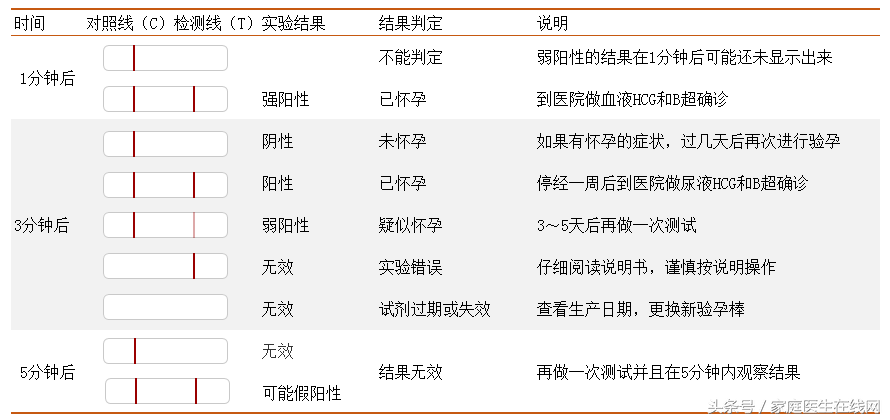 验孕棒如何分辨怀孕，验孕棒结果怎么看分辨（天天盼验孕棒出现两道红杠）