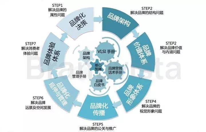 品牌战略内容包括哪些（品牌战略应该包括的7大版块解析）