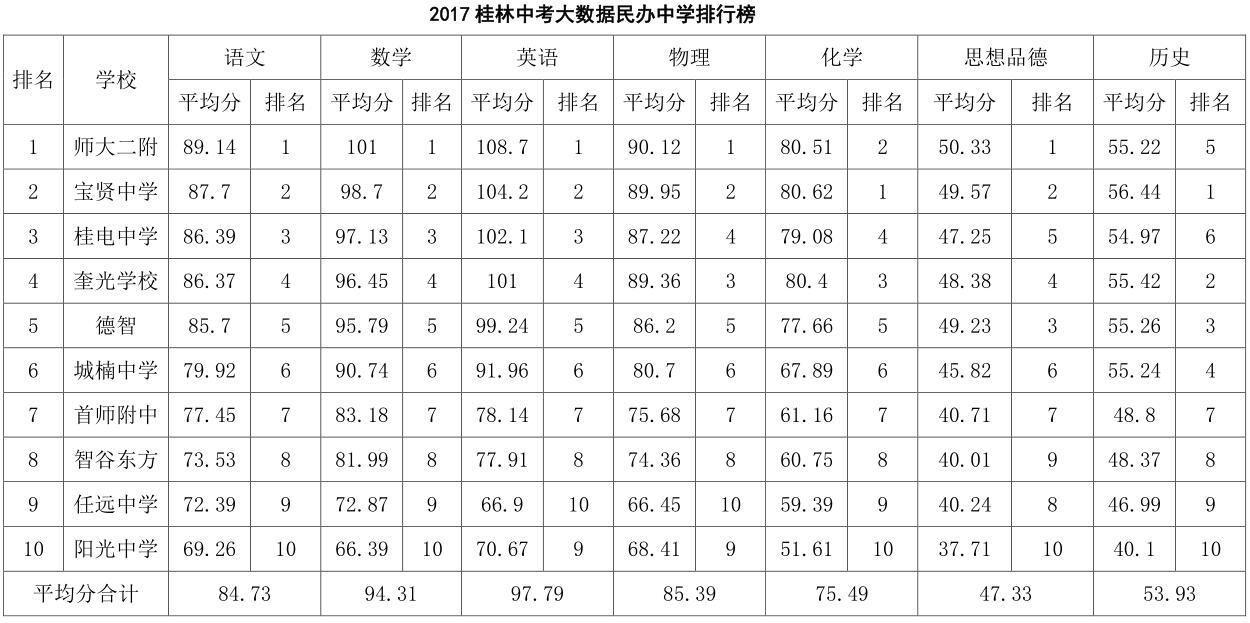 桂林私立学校（2017桂林中考民办学校整体成绩排行榜）