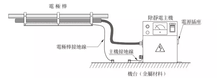 家电维修防静电安装 静电消除装器的安装方式？
